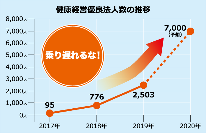 健康経営優良法人数の推移