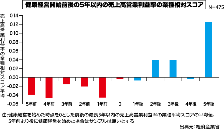 健康経営開始前後の5年以内の売上高営業利益率の業種相対スコア